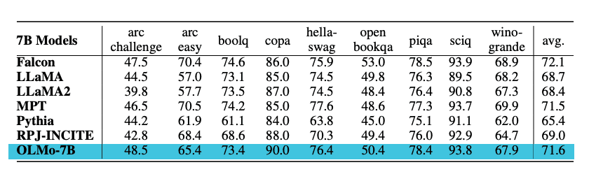 "OLMo Results"